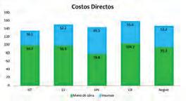 52 C. Datos de los costos del café Según la estimación de costos clasifi cados como directos, el país que destina mayor recursos al rubro de mano de obra es Costa Rica.