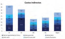 En el comparativo de costos indirectos se encuentran los rubros que se destinan en su mayoría a la administración de la fi nca y del proceso productivo del café; entre estos costos los gastos fi