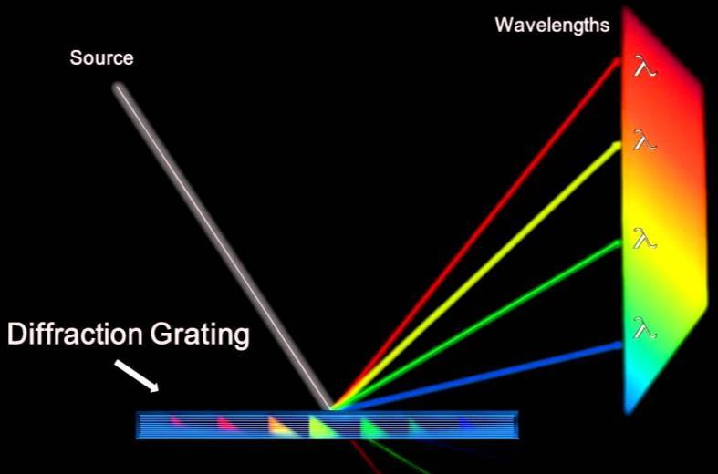 5.4 Rejilla de difracción 1200 líneas por milímetro Una rejilla de difracción es un componente óptico, que cuenta con un patrón regular, la cual divide (difracta) la luz en