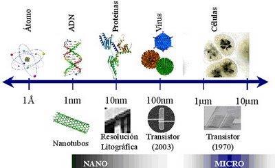 [72] Con los avances tecnológicos que suceden de forma más rápida cada vez, se ha desarrollado la nanotecnología que es el estudio y desarrollo de sistemas a escala nanométrica, es decir esta se