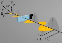 [42] En caso contrario, en donde el elemento óptico es estirado la componente horizontal se retrasa detrás de la componente vertical como se muestra en la figura 73. Figura 73.