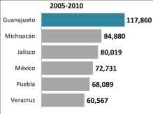 Según el Censo de Población y Vivienda 2010, durante el periodo del 2005 al 2010, 123 mil 186 guanajuatenses se fueron a vivir fuera del país; el 97.1% se fue a Estados Unidos; de ellos el 72.