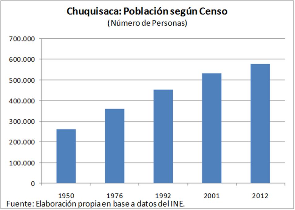 Población De acuerdo al Censo Nacional de Población y Vivienda del año 2012, la población del departamento de Chuquisaca alcanzó a 576.