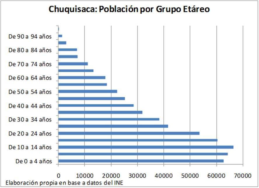 Gráfico 3 Gráfico 4 Producto Interno Bruto El 2012 el Producto Interno Bruto (PIB) de Chuquisaca alcanzó a 8.571 millones de bolivianos (alrededor de 1.
