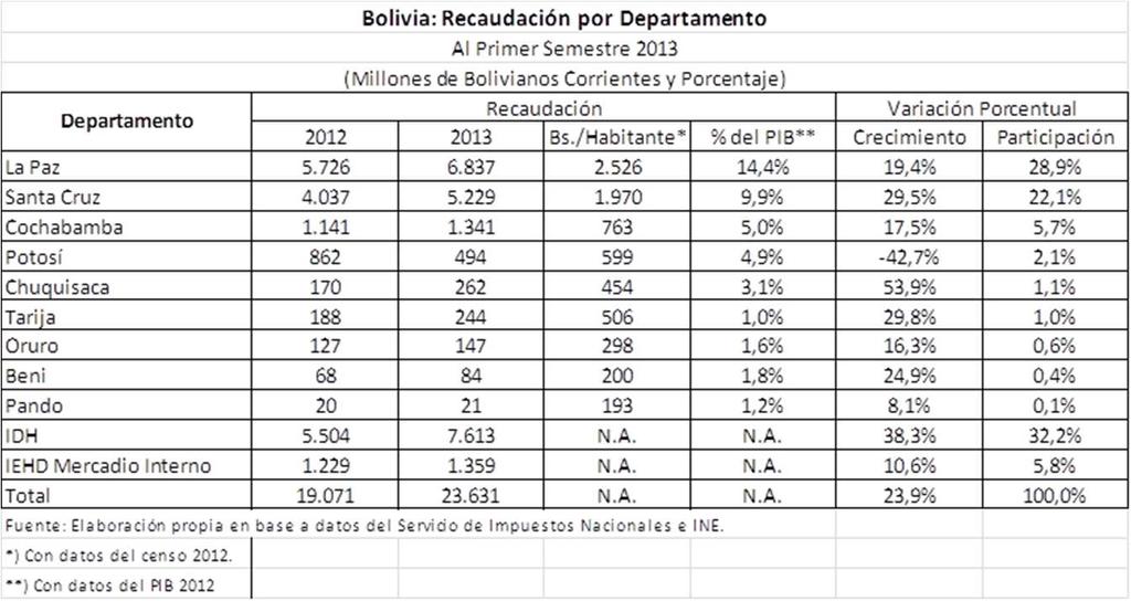Cuadro 2 Inversión La inversión pública programada en el presente año para el departamento de Chuquisaca alcanza a 217 millones de dólares, equivalente al 4,8% de la inversión pública nacional, una
