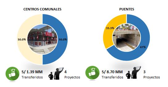 integración económica social de los barrios en San Martín, el MVCS en coordinación con