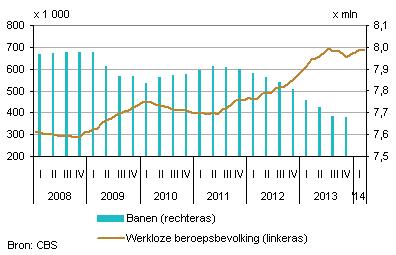101 PAÍSES BAJOS SITUACIÓN DEL MERCADO LABORAL EN ABRIL 26 Datos generales Los últimos datos disponibles respecto al mercado de trabajo en los Países Bajos muestran que el desempleo en el mes de