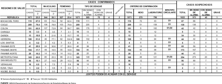 Tabla No1. Número de Casos confirmados y Sospechosos de dengue según región de salud, República de Panamá, año 218(sem 15) Tabla No2.