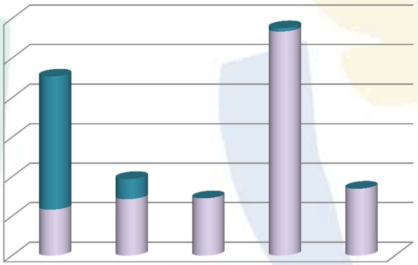 La SHF muestra la siguiente colocación anual de crédito puente. En 2011 rebasó la meta de créditos firmados: 11,000 millones de pesos de inversión.