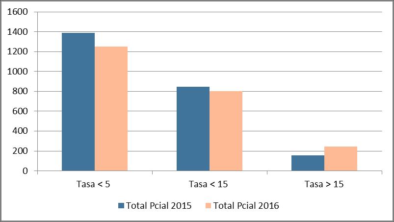 Gráfico N 1: Casos y Tasas x 10.000 habitantes de Diarreas según Grupo Etáreo. Año 2015 2016 a la SE 47. Fuente: Elaboración propia en base a datos del SNVS C2.