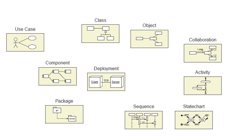 Diagramas de UML 1.