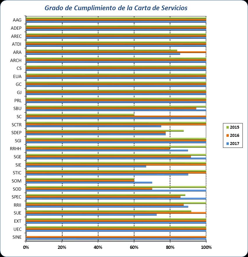 Gráfico 15. Grado de Cumplimiento de la Carta de Servicios Área 2017 2016 2015 SGC 93,11% 93,24% 94,16% Tabla 10.