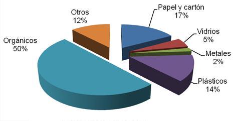 Investigación sobre RSU Residuos dispuestos en 2015 (nivel país) Fuente: