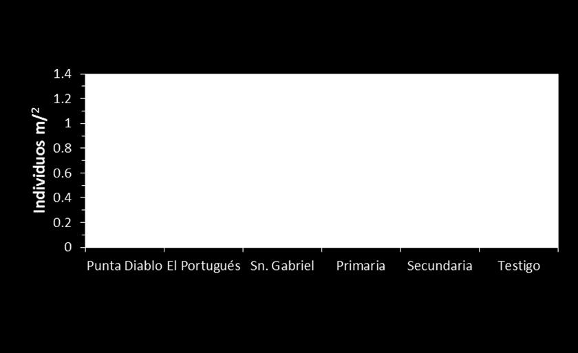 19 ind/m 2 ) y todos los otros sitios, así como entre Las Palmas y Biznaga, con los valores de densidad más bajos, con todos los sitios excepto Submarino (Balart y Ortega Rubio, 2013).