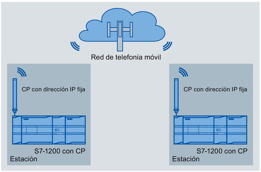 Uso y propiedades 1.6 Ejemplos de configuración Comunicación entre una estación y una central supervisora con cliente OPC La estación se comunica con el servidor de Telecontrol.