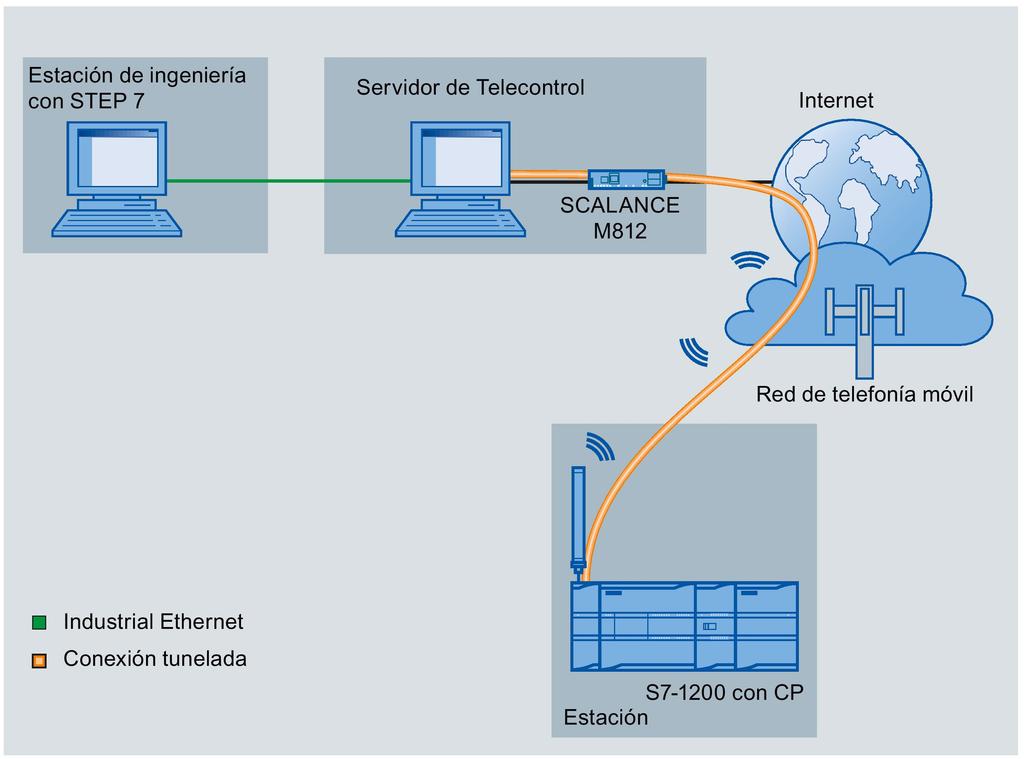 Uso y propiedades 1.6 Ejemplos de configuración TeleService con servidor de Telecontrol La conexión se desarrolla a través del servidor de Telecontrol.