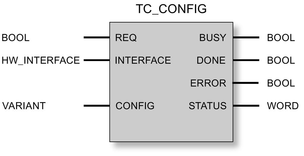 Programación de los bloques de programa 5.3 TC_CONFIG para cambiar los datos de configuración del CP 5.