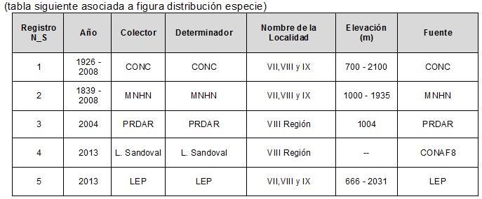 En la siguiente tabla se resumen más de 110 registros de presencia ordenados por colector y rango de años de obtención de la información. Extensión de la Presencia en Chile (km 2 )=> 7.