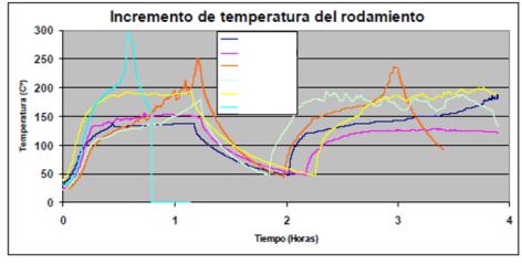 Temperatura Vibraciones Estado del lubricante Presión de