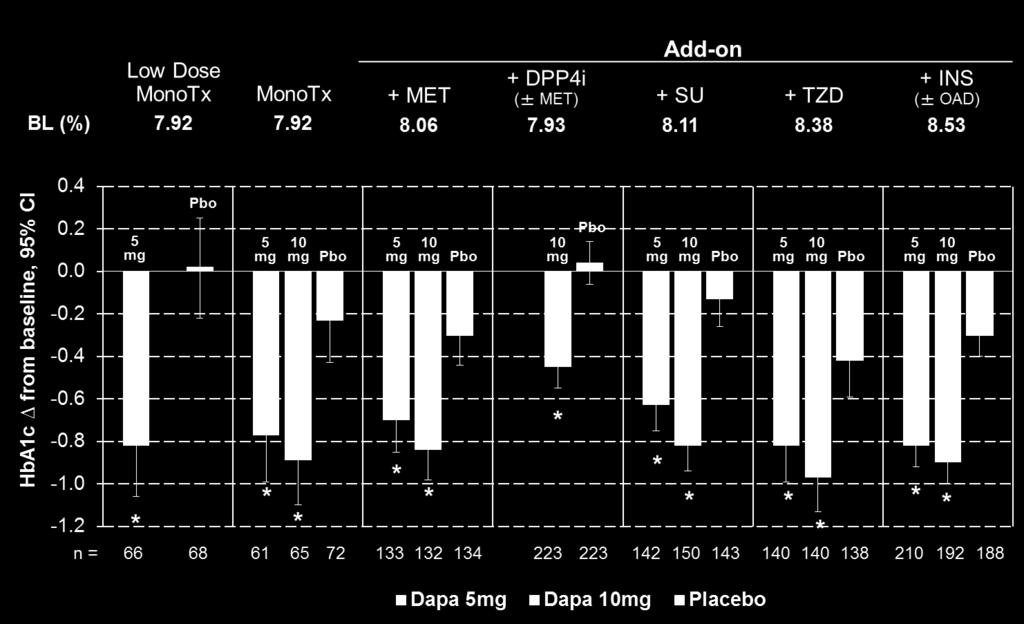Estudio de monoterapia (DIA3005): Cambio en A1C (LOCF) PBO CANA 100 mg CANA 300 mg Basal (%) 8.0 8.1 8.0 0.4 Cambio en la media de LS Cambio en la media de LS (±SE) desde la basal (%) 0.2 0.0-0.2-0.