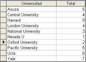 Serie de consulta LONGO Sql - 18 - SELECT Universities.Uni_Name AS Universidad, COUNT(Authors.Author) AS Total FROM Authors INNER JOIN Universities ON Authors.Uni_ID = Universities.