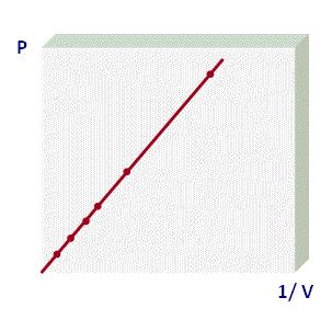 V = constante o P = 1 / V Y se pueden representar gráficamente como: La forma que más utilizamos para representar la Ley de Boyle corresponde a la primera gráfica, donde se muestra a una rama de una