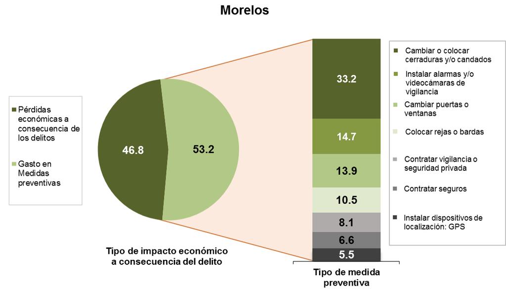 Costos del Delito La ENVE permite estimar que para 2015, el costo total a consecuencia de la inseguridad y el delito en unidades económicas de Morelos representó un monto de 2 112.5 millones de pesos.