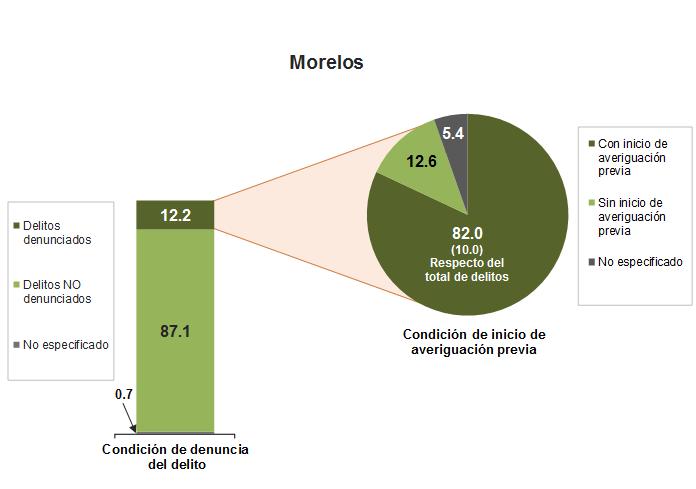 Cifra Negra A partir de la ENVE se estima que durante 2015 en Morelos se denunciaron 12.2% de los delitos (en 2013 esta cifra fue de 13.