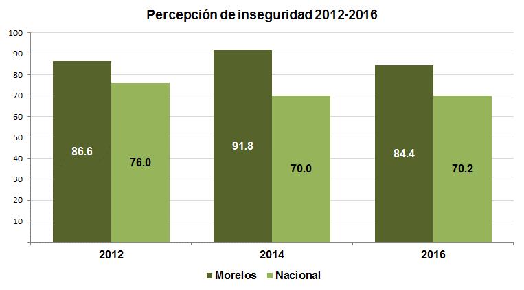 Percepción sobre Seguridad Pública Percepción de las unidades económicas respecto de la situación actual sobre la inseguridad pública en Baja Morelos.