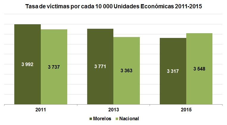 Prevalencia delictiva 2011-2015 (Tasa de víctimas) Unidades víctimas por cada diez mil unidades económicas y promedio de delitos por