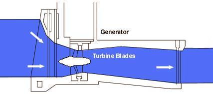 Otros tipos de turbinas Turbina Rim El eje del