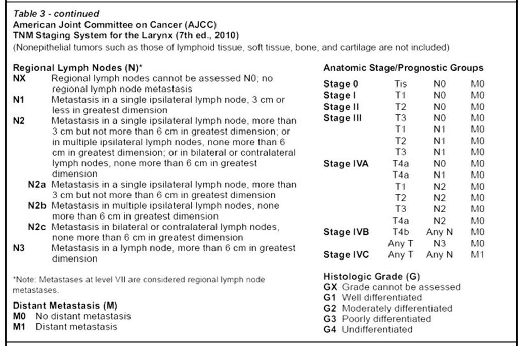 Table 2 NCCN Guidelines Version 2.2011 Staging Head and Neck Cancers.