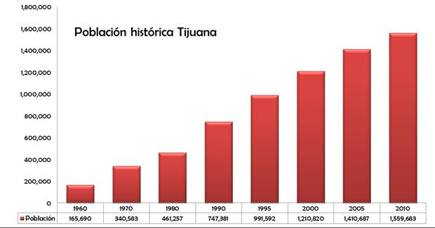 Sociedad en Movimiento Boletín 1 Enero-Marzo 2012 Dinámica poblacional del municipio de Tijuana La población de Tijuana al año 2010 ascendió a 1 559,683 habitantes, siendo el tercer