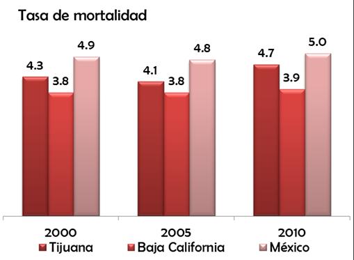 Fuente: CONAPO, Indicadores demográficos básicos La tasa de natalidad ha mostrado un gradual disminución durante los últimos años, pasando de 25.8 en el año de 1995 a 20.6 en 2005.