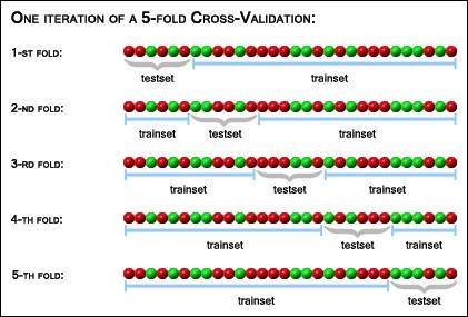 Cross-validation Proviene de una generalización de la división: De esta forma podemos calcular el error empírico del modelo con independencia del entrenamiento.
