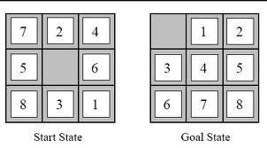 PROBLEMA DE LAS 8 REINAS (FORMULACIÓN INCREMENTAL ALTERNATIVA) 8-PUZZLE Estados: la combinación de n reinas ( 0 n 8 ), una por columna desde la columna más izquierda, sin que ninguna ataque a otra.
