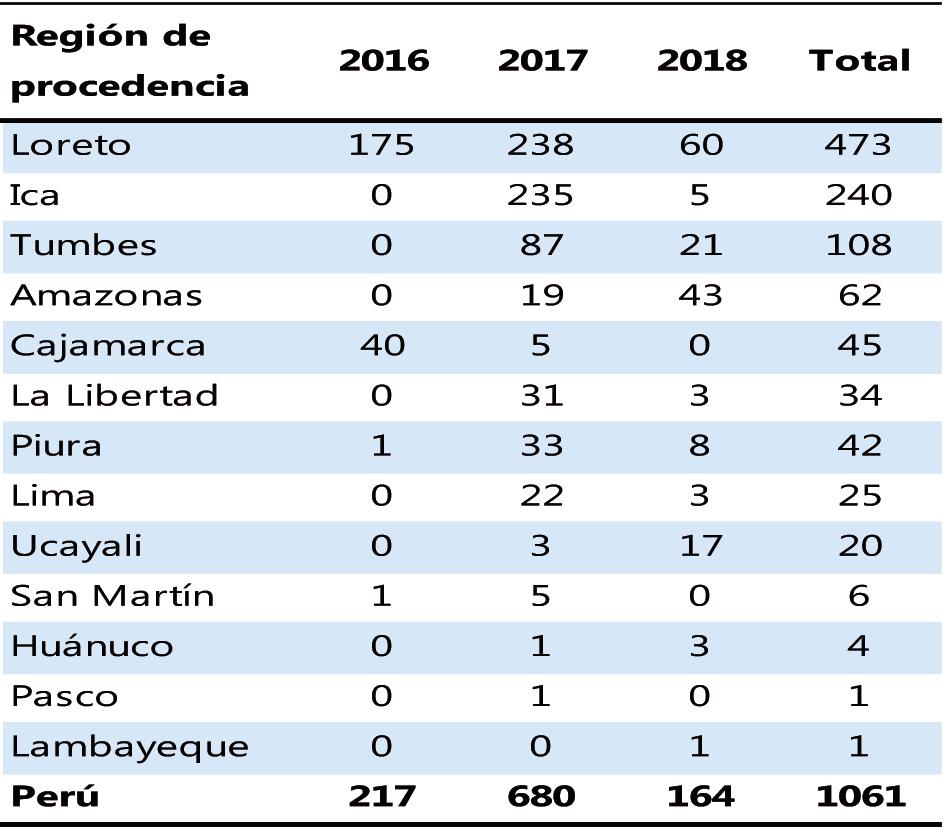 Boletín Epidemiológico del Perú SE 33-2018 (del 12 al 18 de agosto del 2018) Figura 1. Casos de zika en gestantes notificados al sistema de vigilancia, a nivel nacional, 2016 2018* Figura 2.