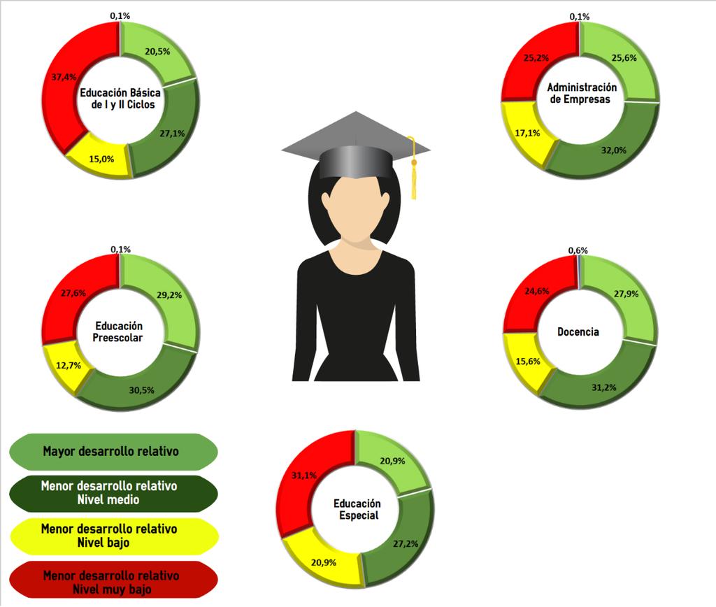 Infografía 11. Distribución porcentual de mujeres graduadas por carrera, según IDS 2013 del cantón de residencia.