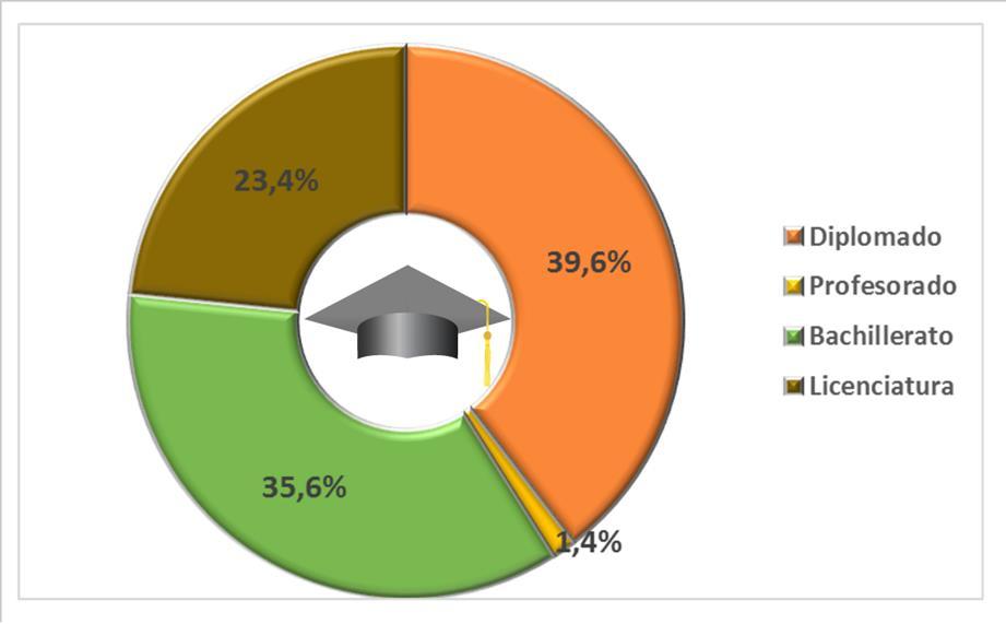 Gráfico 6. Distribución de personas graduadas por grado académico.