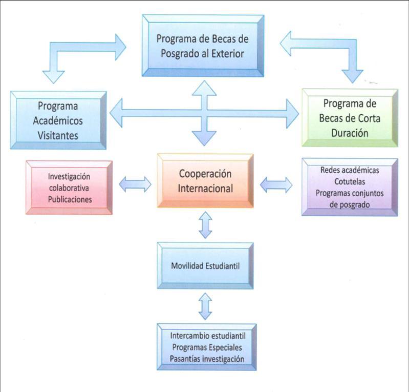 Figura 1. Componentes de la internacionalización en la UCR.