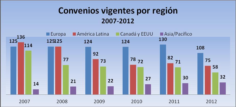 Gráfico 23. Convenios internacionales vigentes por región. Período 2007-2012.