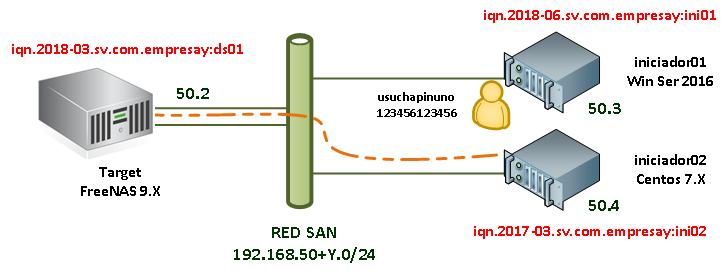 Figura No. 2 identificación IQN e IPv4 de la red SAN (elaboración propia) 1. Datos para el protocolo iscsi IQN del servidor iscsi iqn.2018-06.sv.com.empresay:ds01 IQN del cliente iscsi 01 iqn.2018-06.sv.com.empresay:ini01 IQN del cliente iscsi 02 iqn.