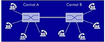 4. LA COMMUTACIÓ DE CIRCUITS I PAQUETS La commutació és el procés pel qual dos usuaris estableixen una comunicació