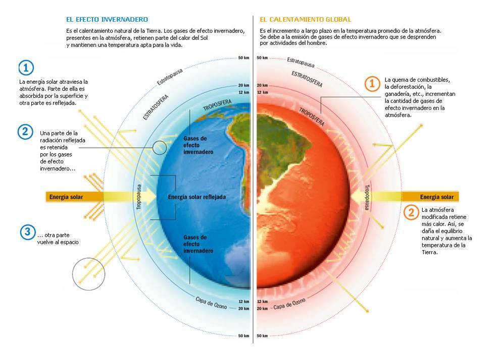Cambio Climático Consecuencias del cambio climático: El cambio de circulación de los océanos. El aumento o disminución de las precipitaciones (según la zona geográfica). El aumento del nivel del mar.