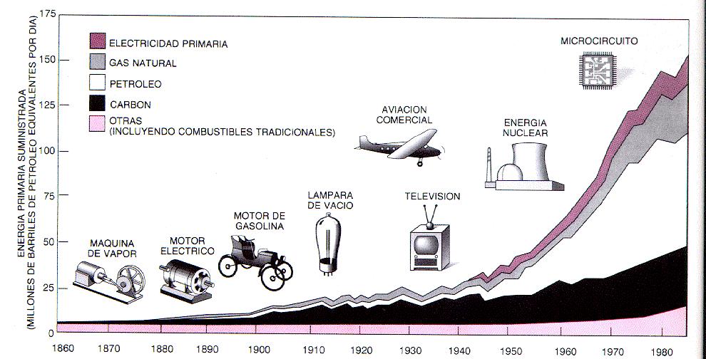 Energía y desarrollo social Evolución histórica del consumo de energía (Fuente: