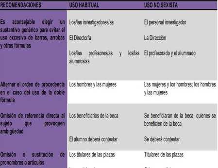 21 Fuente: Guía del uso del lenguaje. Universidad Pablo de Olavide.