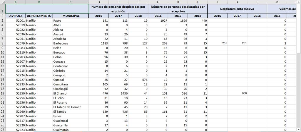 Datos de Caseload Comunidades anfitrionas Desplazados (Expulsión) Desplazados (Recepción) Colombianos Retornados Afectados por Desastres Naturales Venezolanos con vocación