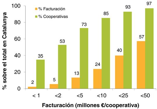 036 1,7 Distribución porcentual de las cooperativas por tramos de facturación Distribución acumulada de las cooperativas por umbrales de facturación 1