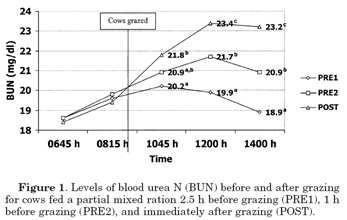 Niveles de nitrógeno ureico en sangre (BUN) antes y después de pastorear en vacas