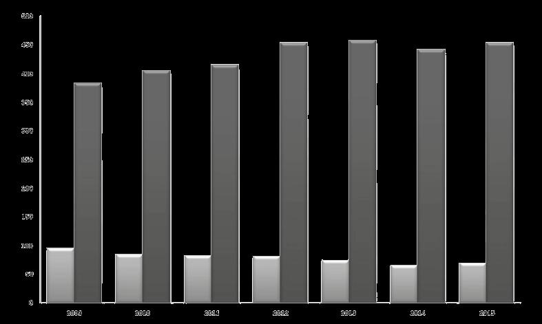 Los antipsicóticos típicos disminuyeron en su uso de 95 dhd en el año 2009 a 69 dhd en el 2015 (-38 %), mientras que